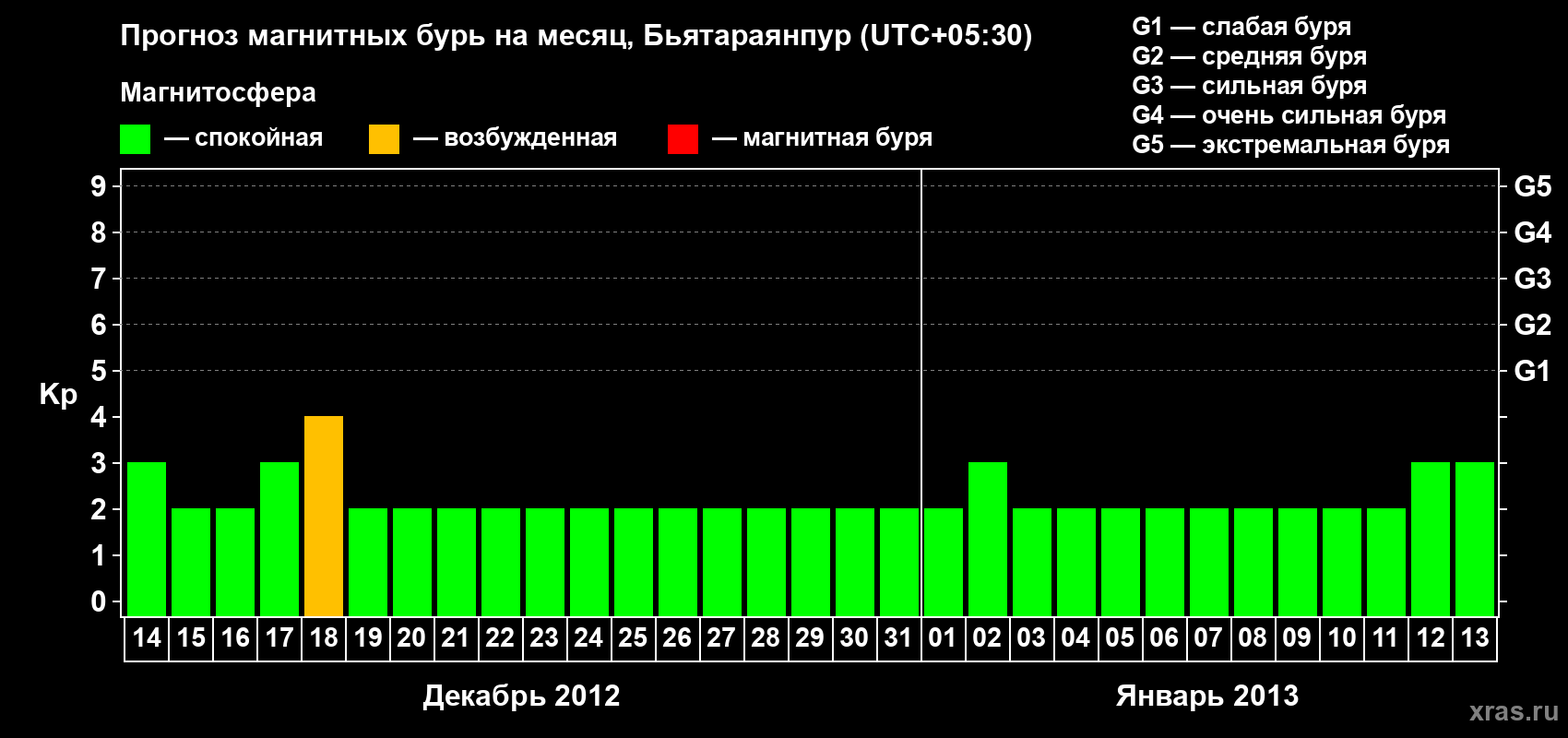 Прогноз максимального суточного геомагнитного индекса&nbsp;Kp на <b>1 месяц</b> (31 день) <b>с 14 декабря 2012 г по 13 января 2013 г</b>