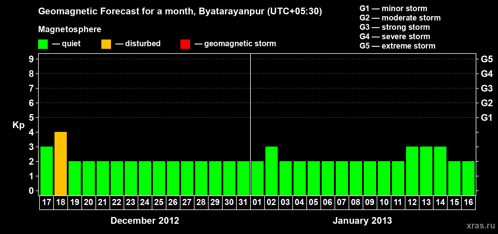 Forecast of the daily maximal value of geomagnetic index&nbsp;Kp for <b>1 month</b> (31 days) <b>from Dec 17, 2012 to Jan 16, 2013</b>