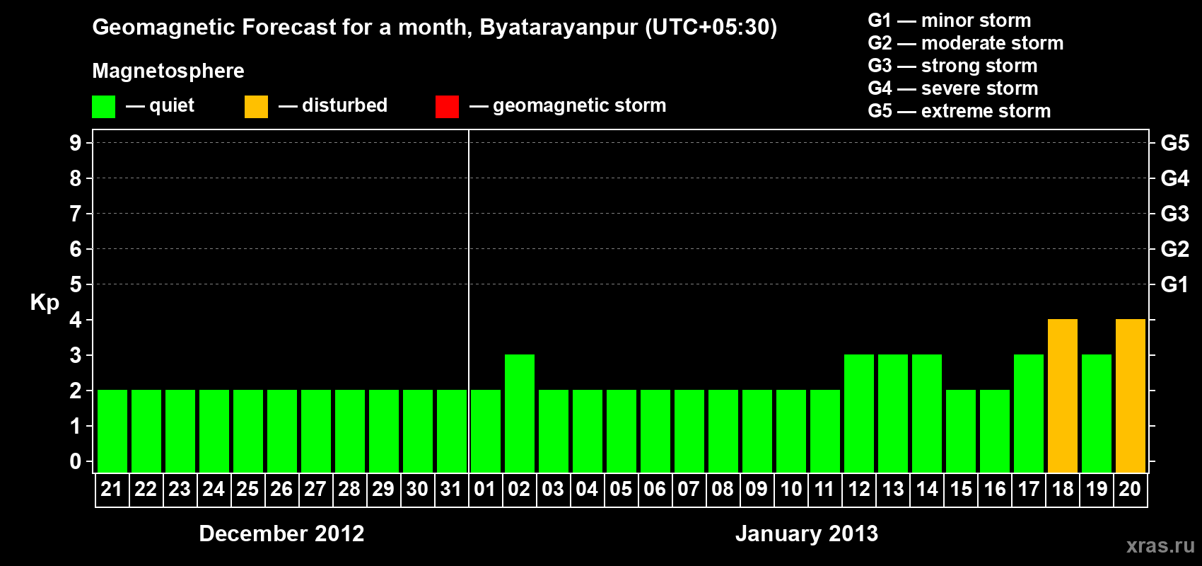 Forecast of the daily maximal value of geomagnetic index&nbsp;Kp for <b>1 month</b> (31 days) <b>from Dec 21, 2012 to Jan 20, 2013</b>