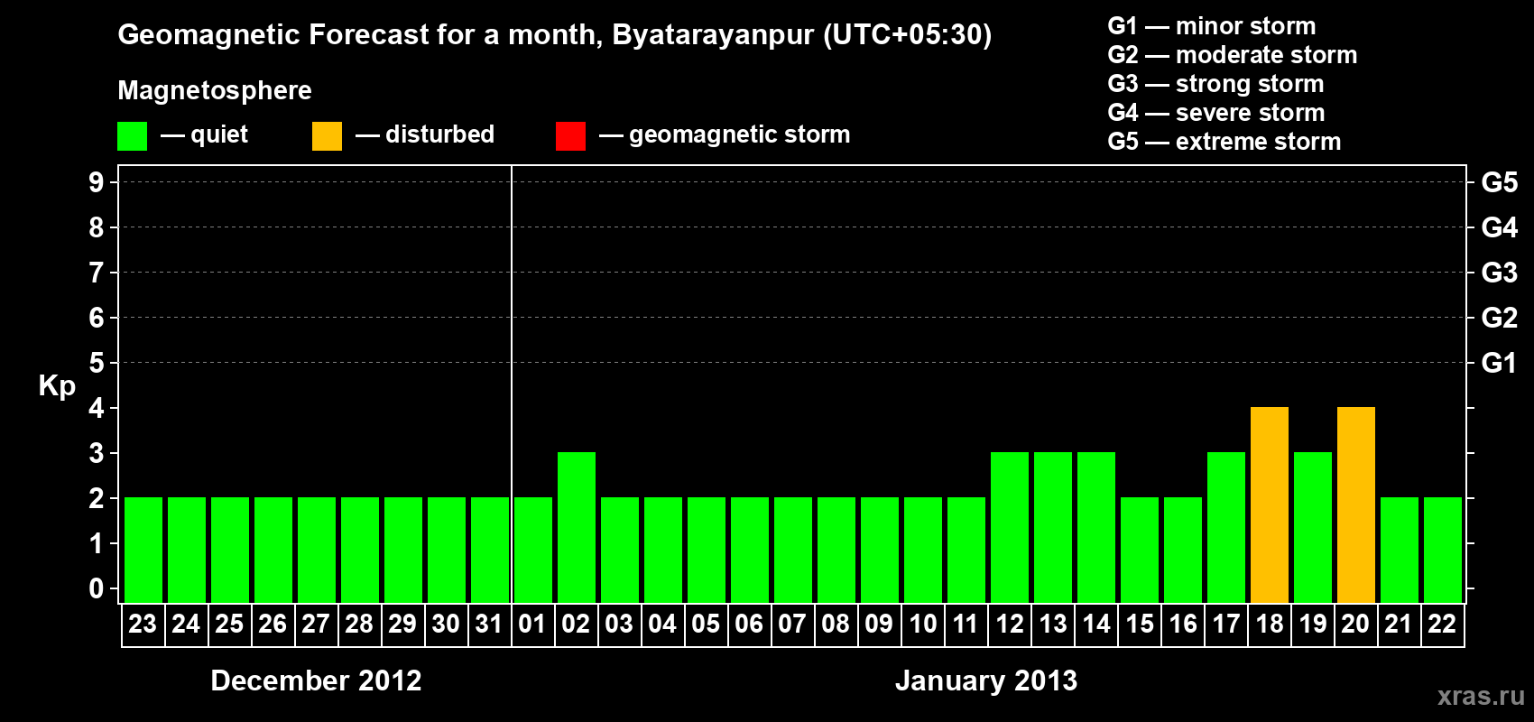 Forecast of the daily maximal value of geomagnetic index&nbsp;Kp for <b>1 month</b> (31 days) <b>from Dec 23, 2012 to Jan 22, 2013</b>