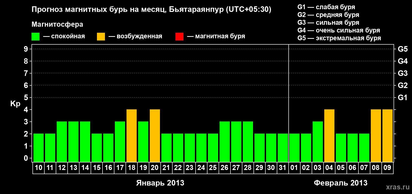 Прогноз максимального суточного геомагнитного индекса&nbsp;Kp на <b>1 месяц</b> (31 день) <b>с 10 января по 09 февраля 2013 г</b>