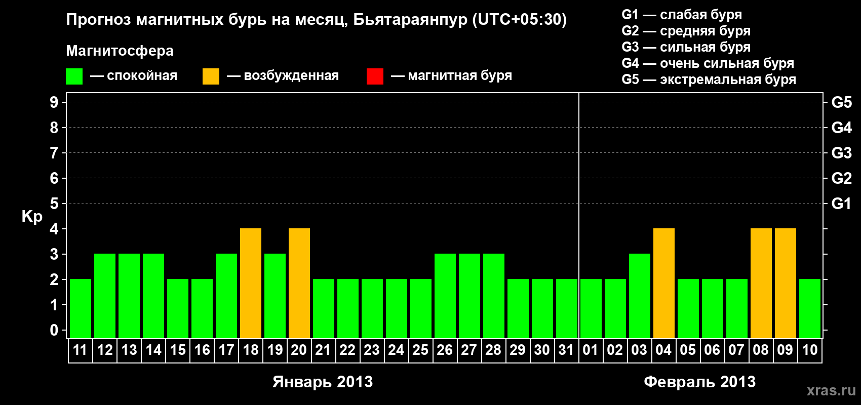 Прогноз максимального суточного геомагнитного индекса&nbsp;Kp на <b>1 месяц</b> (31 день) <b>с 11 января по 10 февраля 2013 г</b>