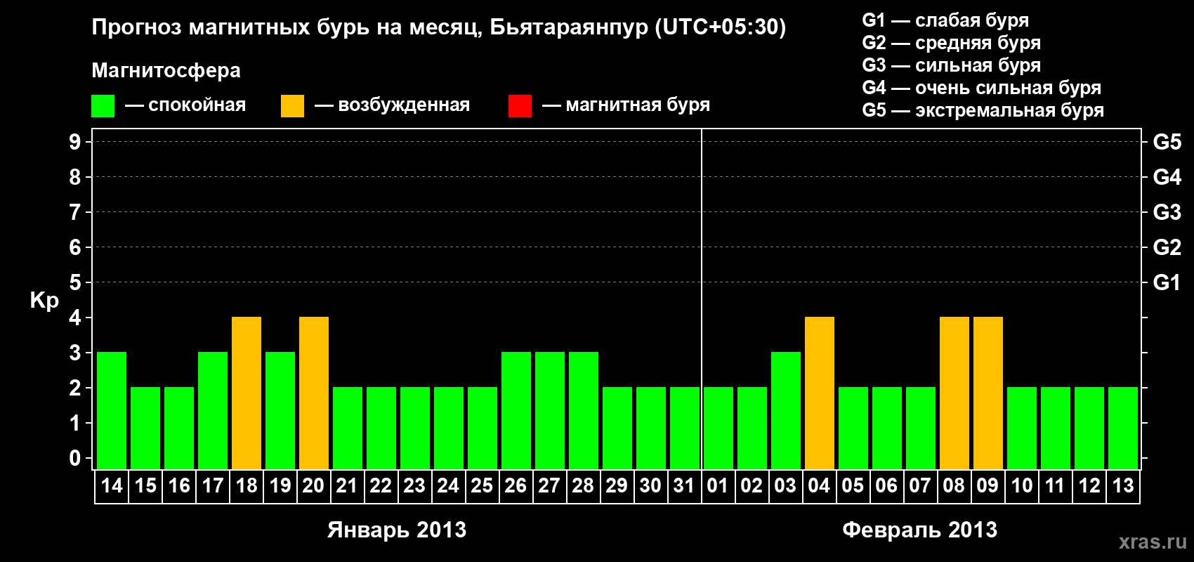 Прогноз максимального суточного геомагнитного индекса&nbsp;Kp на <b>1 месяц</b> (31 день) <b>с 14 января по 13 февраля 2013 г</b>