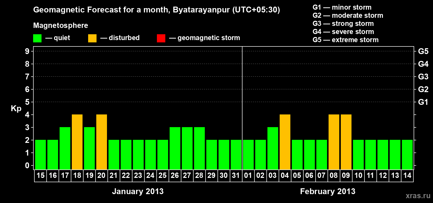 Forecast of the daily maximal value of geomagnetic index&nbsp;Kp for <b>1 month</b> (31 days) <b>from Jan 15, 2013 to Feb 14, 2013</b>