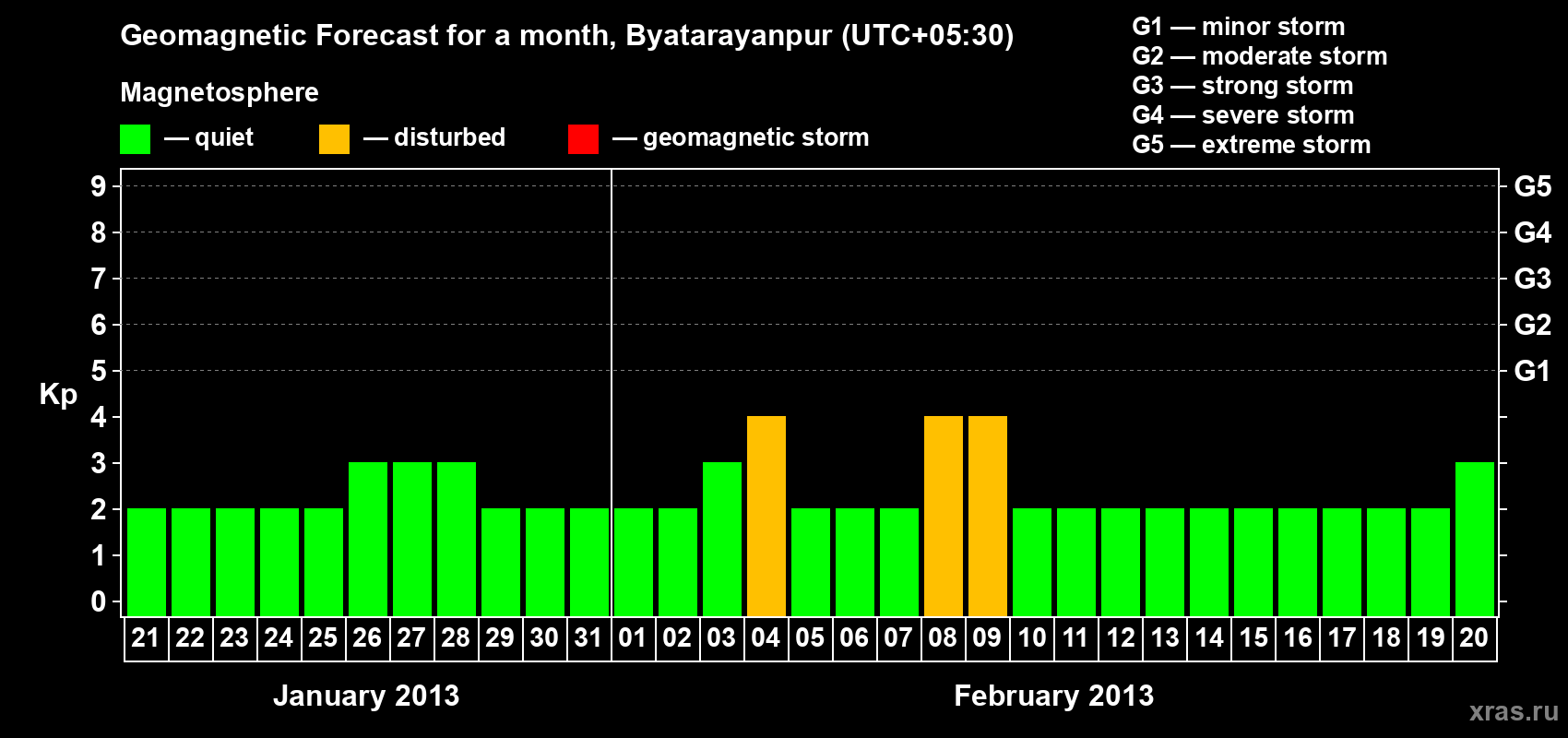Forecast of the daily maximal value of geomagnetic index&nbsp;Kp for <b>1 month</b> (31 days) <b>from Jan 21, 2013 to Feb 20, 2013</b>