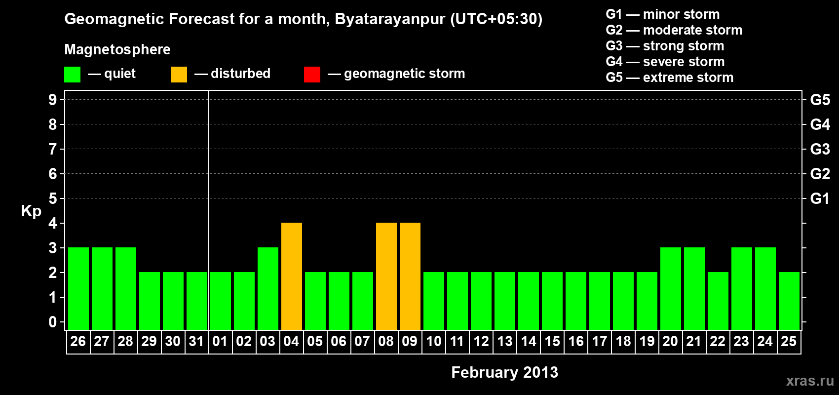 Forecast of the daily maximal value of geomagnetic index&nbsp;Kp for <b>1 month</b> (31 days) <b>from Jan 26, 2013 to Feb 25, 2013</b>
