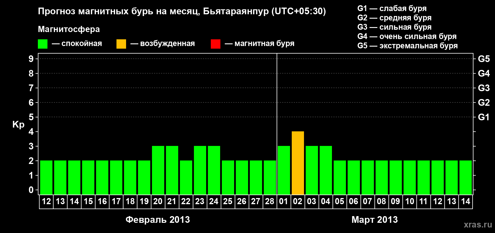 Прогноз максимального суточного геомагнитного индекса&nbsp;Kp на <b>1 месяц</b> (31 день) <b>с 12 февраля по 14 марта 2013 г</b>