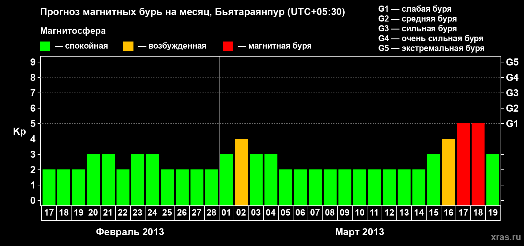 Прогноз максимального суточного геомагнитного индекса&nbsp;Kp на <b>1 месяц</b> (31 день) <b>с 17 февраля по 19 марта 2013 г</b>