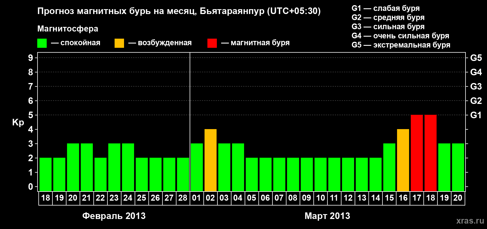 Прогноз максимального суточного геомагнитного индекса&nbsp;Kp на <b>1 месяц</b> (31 день) <b>с 18 февраля по 20 марта 2013 г</b>