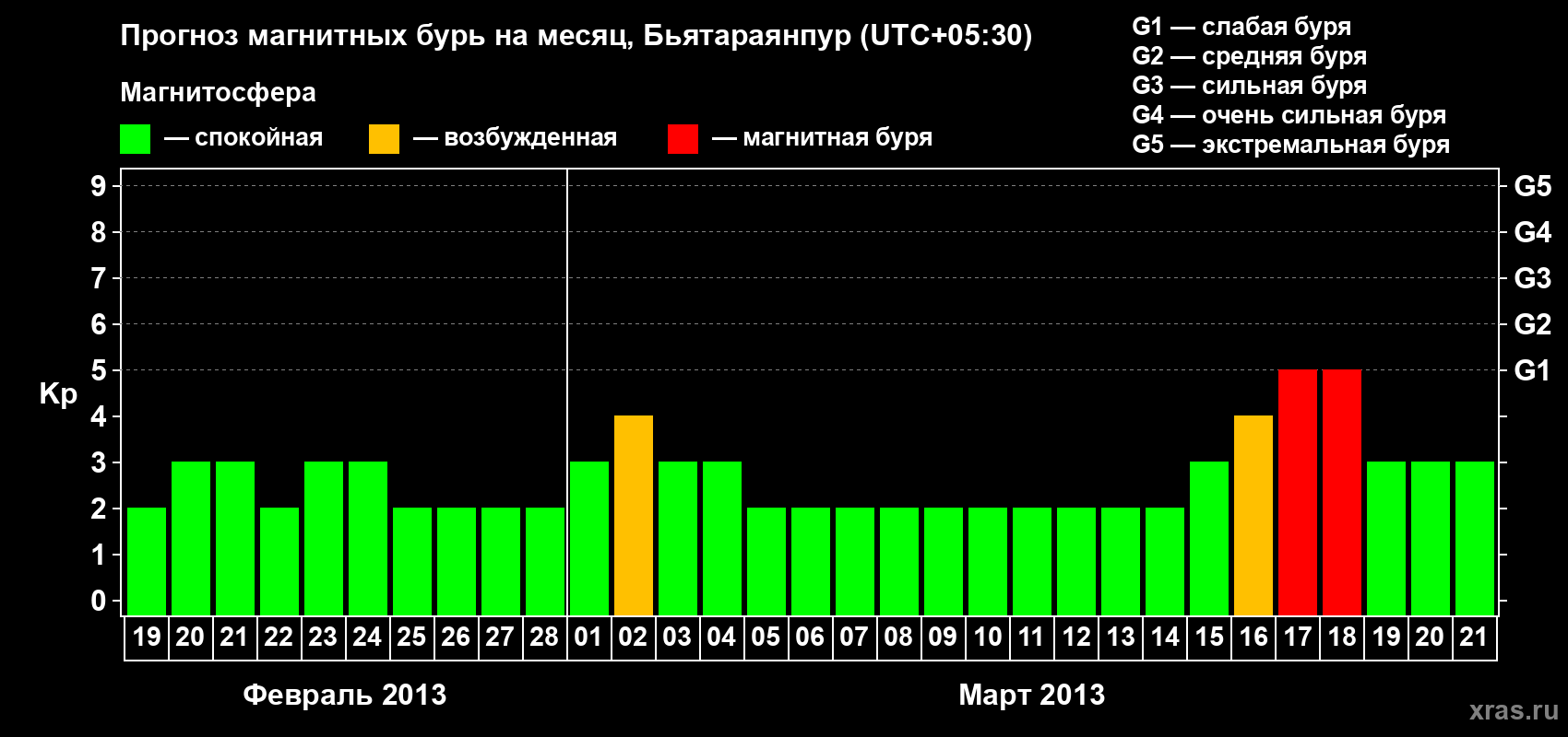 Прогноз максимального суточного геомагнитного индекса&nbsp;Kp на <b>1 месяц</b> (31 день) <b>с 19 февраля по 21 марта 2013 г</b>