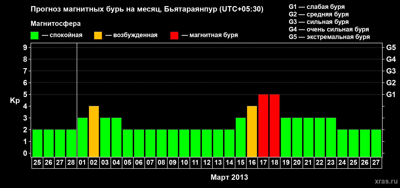 Прогноз максимального суточного геомагнитного индекса&nbsp;Kp на <b>1 месяц</b> (31 день) <b>с 25 февраля по 27 марта 2013 г</b>