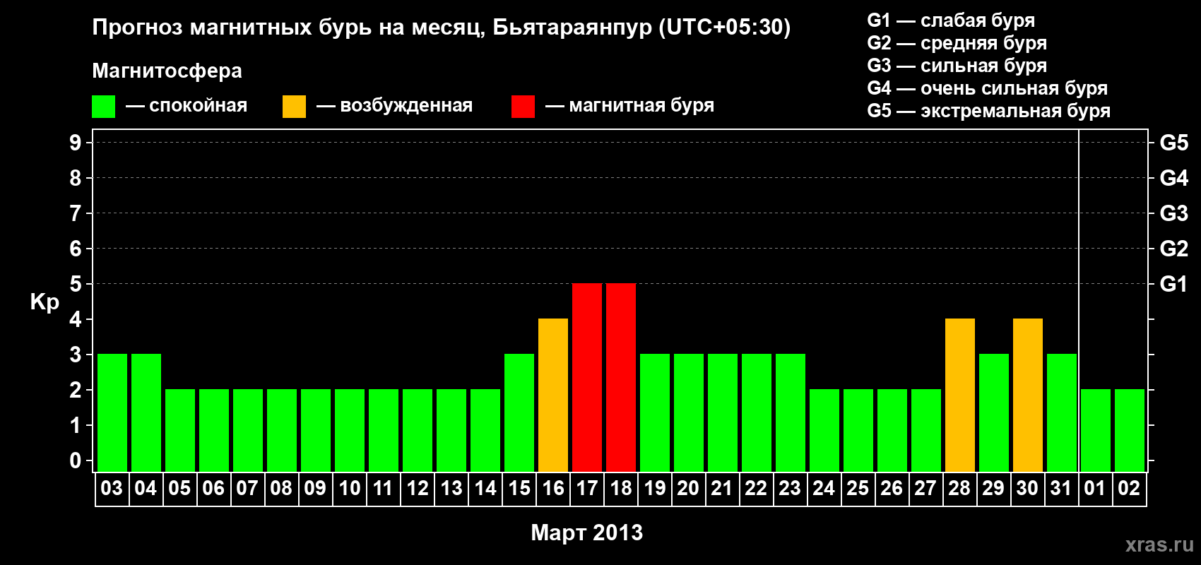 Прогноз максимального суточного геомагнитного индекса&nbsp;Kp на <b>1 месяц</b> (31 день) <b>с 03 марта по 02 апреля 2013 г</b>