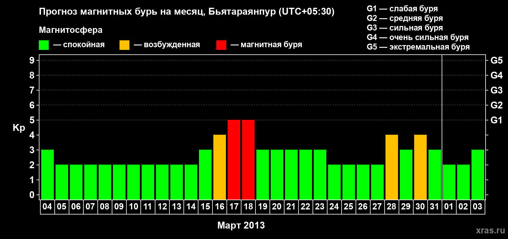 Прогноз максимального суточного геомагнитного индекса&nbsp;Kp на <b>1 месяц</b> (31 день) <b>с 04 марта по 03 апреля 2013 г</b>