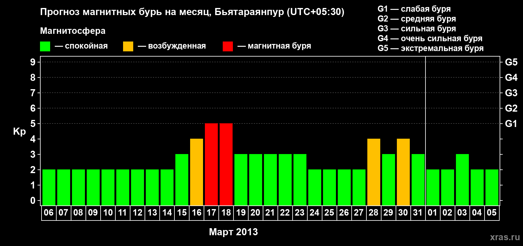 Прогноз максимального суточного геомагнитного индекса&nbsp;Kp на <b>1 месяц</b> (31 день) <b>с 06 марта по 05 апреля 2013 г</b>