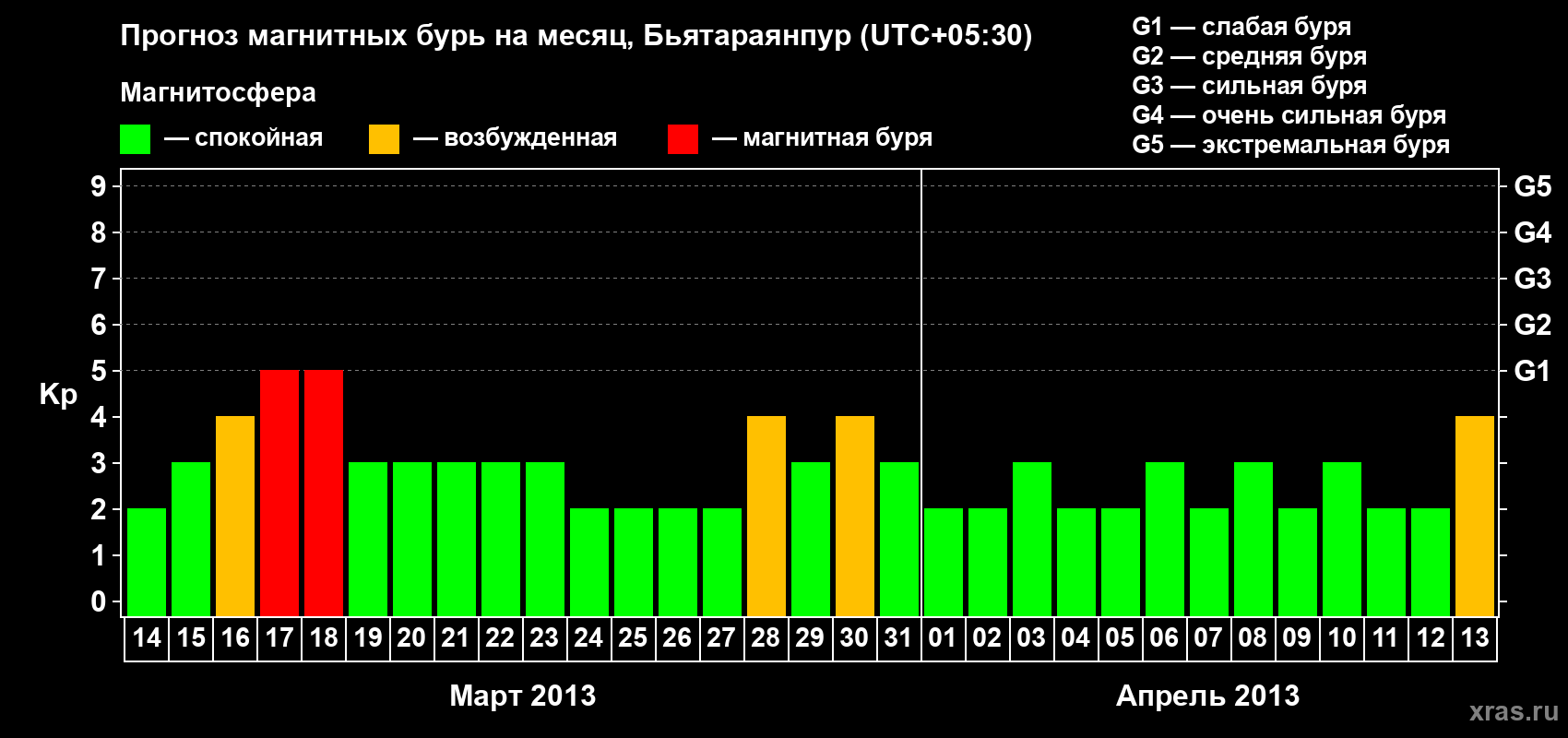 Прогноз максимального суточного геомагнитного индекса&nbsp;Kp на <b>1 месяц</b> (31 день) <b>с 14 марта по 13 апреля 2013 г</b>