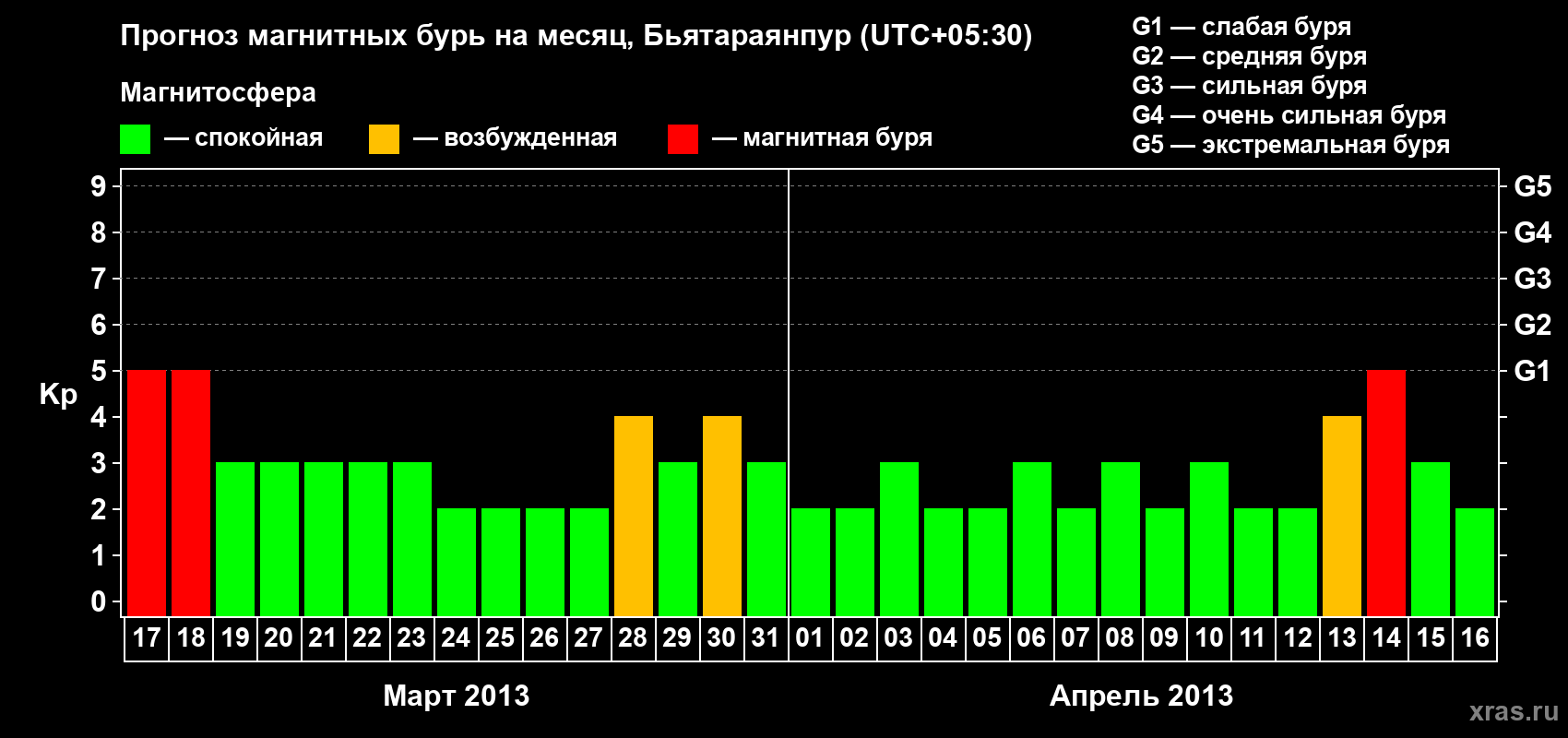 Прогноз максимального суточного геомагнитного индекса&nbsp;Kp на <b>1 месяц</b> (31 день) <b>с 17 марта по 16 апреля 2013 г</b>