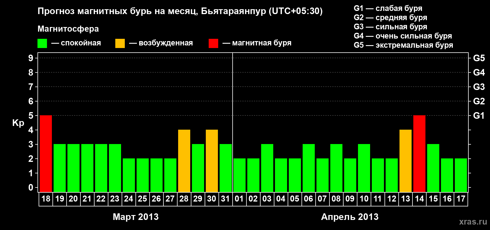 Прогноз максимального суточного геомагнитного индекса&nbsp;Kp на <b>1 месяц</b> (31 день) <b>с 18 марта по 17 апреля 2013 г</b>
