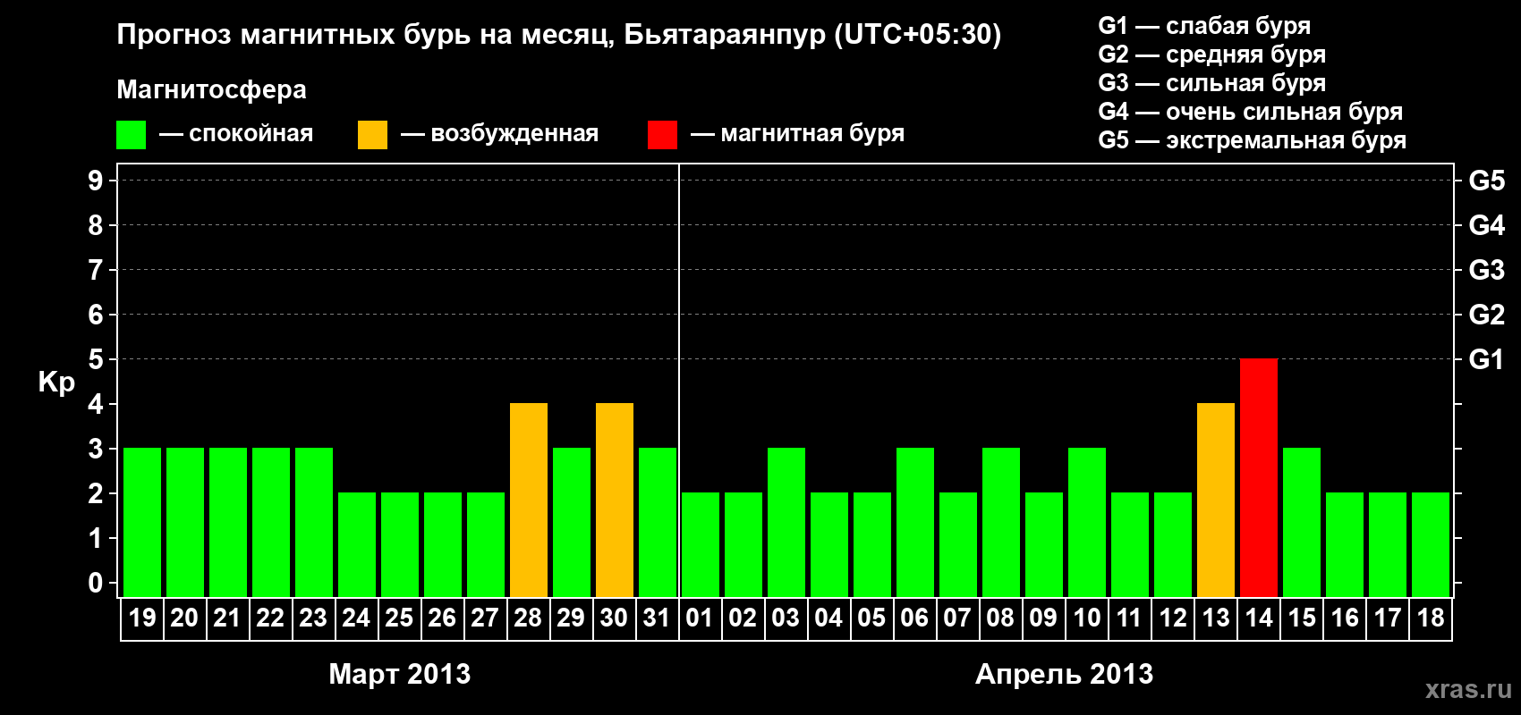 Прогноз максимального суточного геомагнитного индекса&nbsp;Kp на <b>1 месяц</b> (31 день) <b>с 19 марта по 18 апреля 2013 г</b>