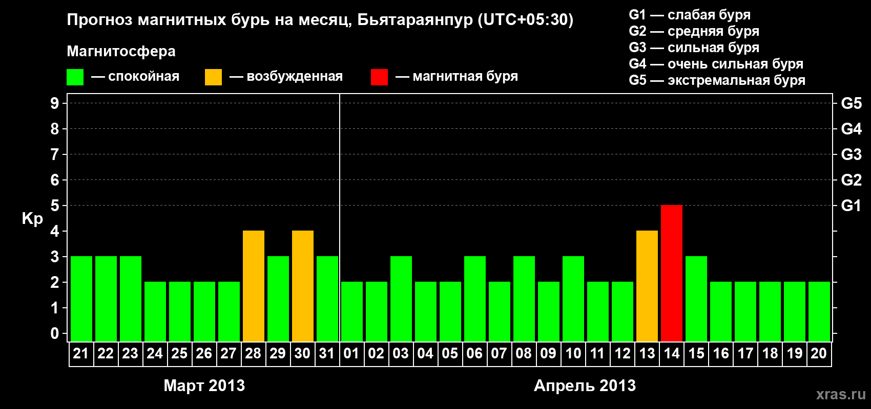 Прогноз максимального суточного геомагнитного индекса&nbsp;Kp на <b>1 месяц</b> (31 день) <b>с 21 марта по 20 апреля 2013 г</b>
