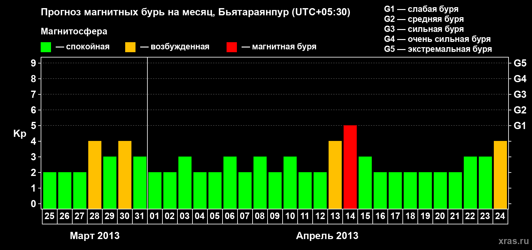 Прогноз максимального суточного геомагнитного индекса&nbsp;Kp на <b>1 месяц</b> (31 день) <b>с 25 марта по 24 апреля 2013 г</b>