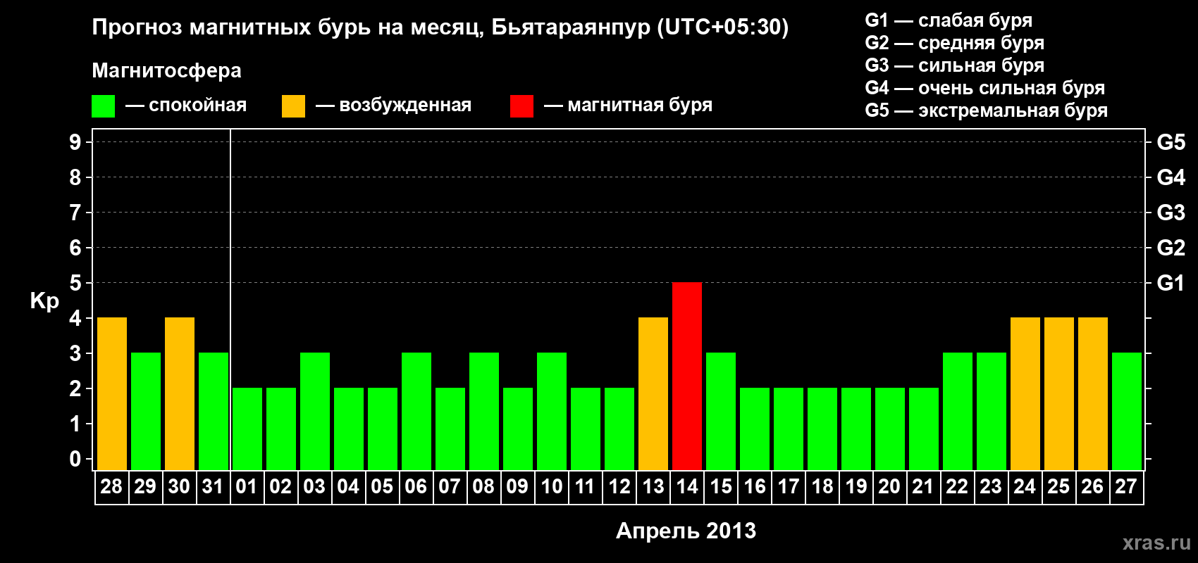 Прогноз максимального суточного геомагнитного индекса&nbsp;Kp на <b>1 месяц</b> (31 день) <b>с 28 марта по 27 апреля 2013 г</b>