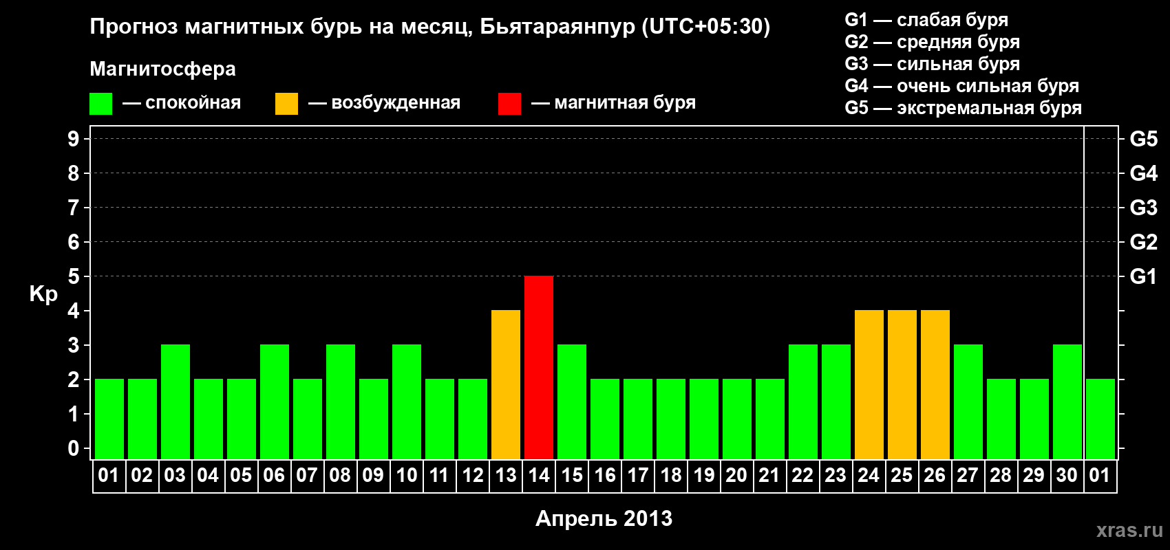 Прогноз максимального суточного геомагнитного индекса&nbsp;Kp на <b>1 месяц</b> (31 день) <b>с 01 апреля по 01 мая 2013 г</b>