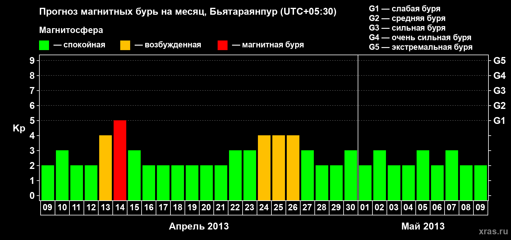 Прогноз максимального суточного геомагнитного индекса&nbsp;Kp на <b>1 месяц</b> (31 день) <b>с 09 апреля по 09 мая 2013 г</b>