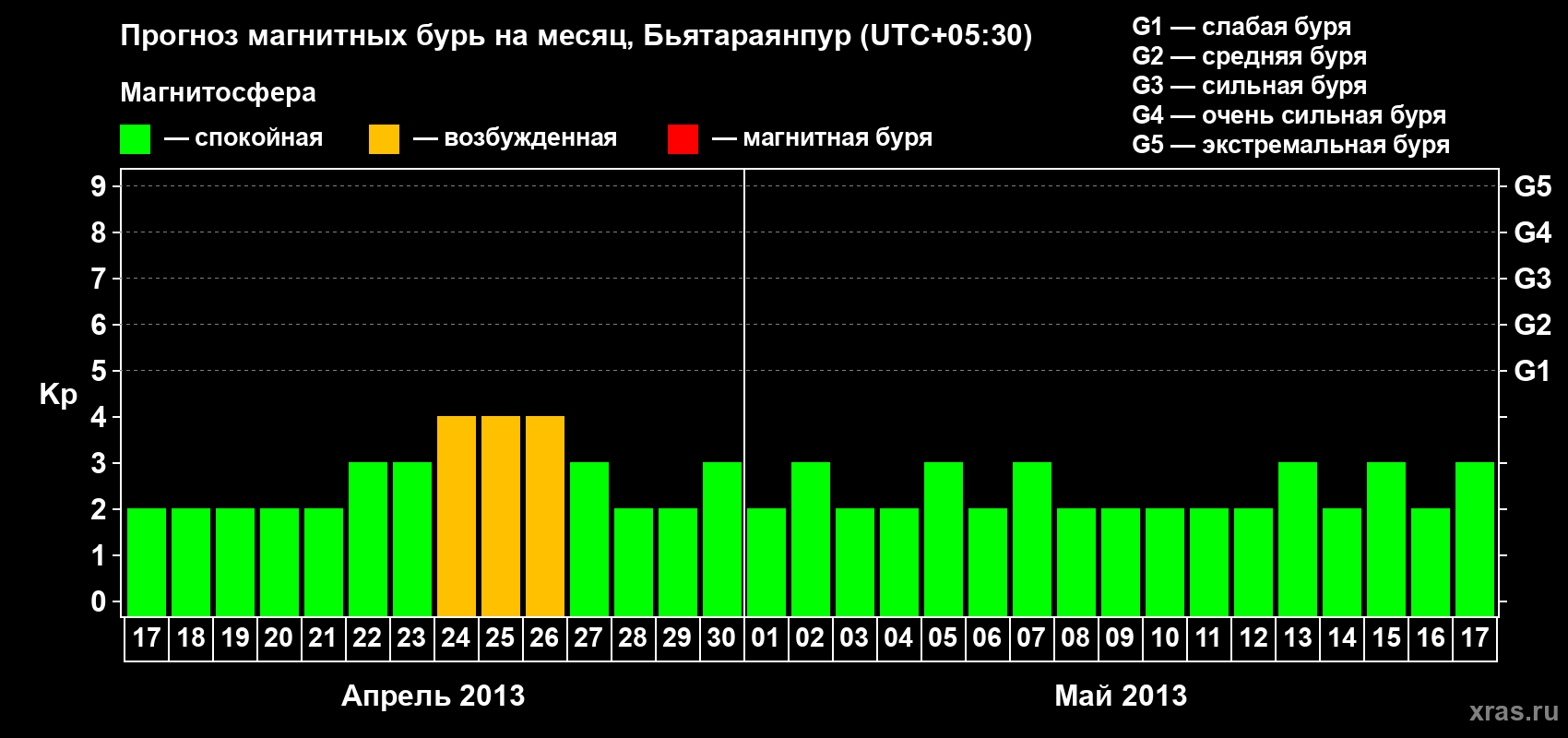 Прогноз максимального суточного геомагнитного индекса&nbsp;Kp на <b>1 месяц</b> (31 день) <b>с 17 апреля по 17 мая 2013 г</b>
