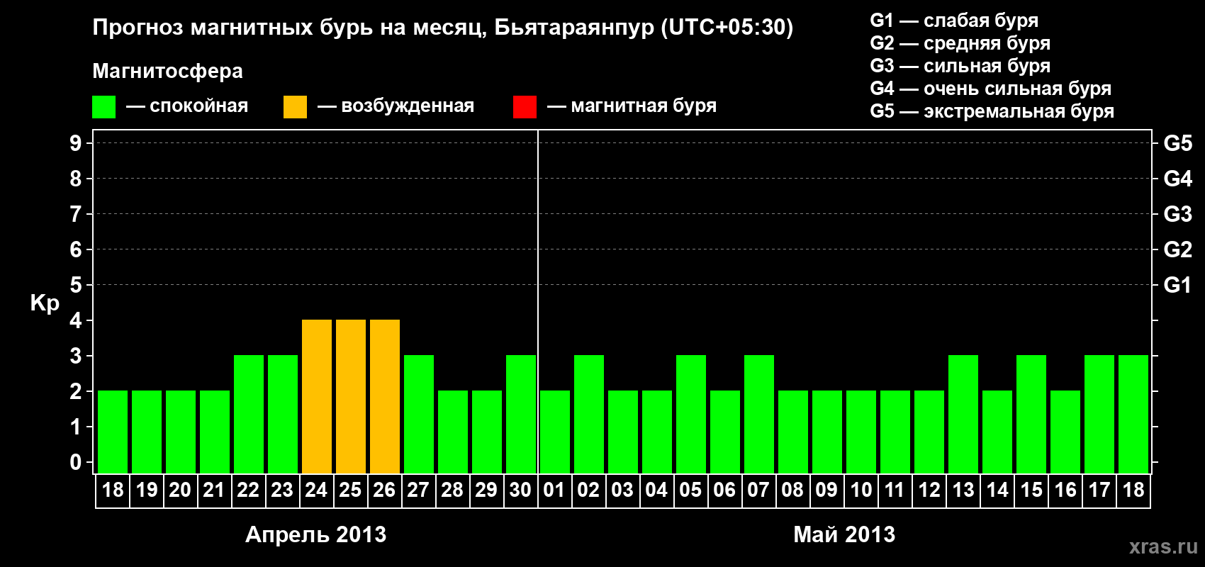 Прогноз максимального суточного геомагнитного индекса&nbsp;Kp на <b>1 месяц</b> (31 день) <b>с 18 апреля по 18 мая 2013 г</b>
