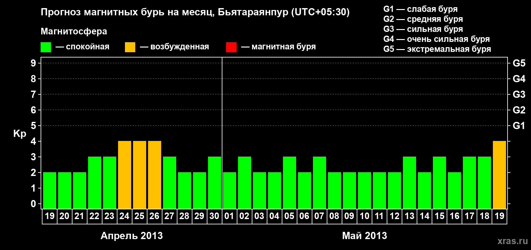 Прогноз максимального суточного геомагнитного индекса&nbsp;Kp на <b>1 месяц</b> (31 день) <b>с 19 апреля по 19 мая 2013 г</b>