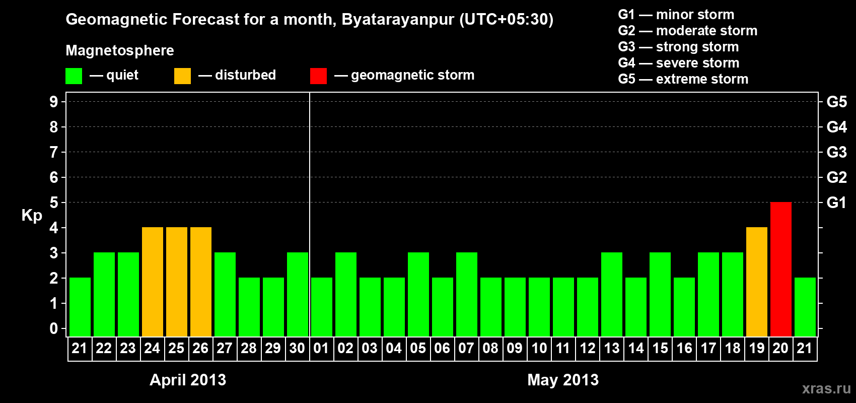 Forecast of the daily maximal value of geomagnetic index&nbsp;Kp for <b>1 month</b> (31 days) <b>from Apr 21, 2013 to May 21, 2013</b>