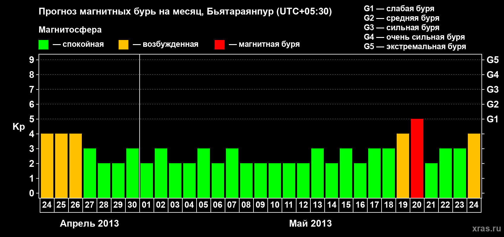 Прогноз максимального суточного геомагнитного индекса&nbsp;Kp на <b>1 месяц</b> (31 день) <b>с 24 апреля по 24 мая 2013 г</b>