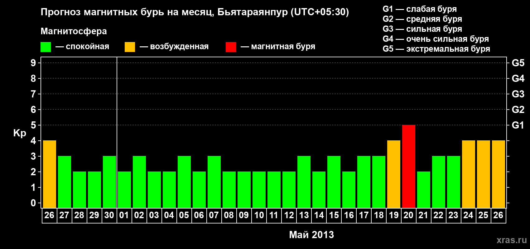 Прогноз максимального суточного геомагнитного индекса&nbsp;Kp на <b>1 месяц</b> (31 день) <b>с 26 апреля по 26 мая 2013 г</b>