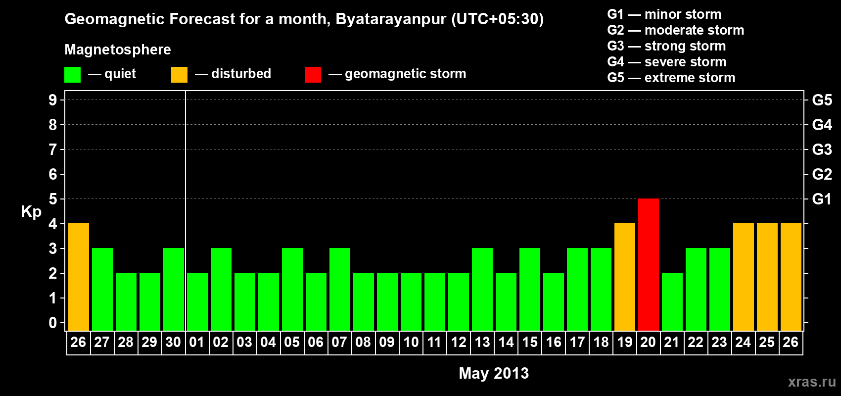 Forecast of the daily maximal value of geomagnetic index&nbsp;Kp for <b>1 month</b> (31 days) <b>from Apr 26, 2013 to May 26, 2013</b>