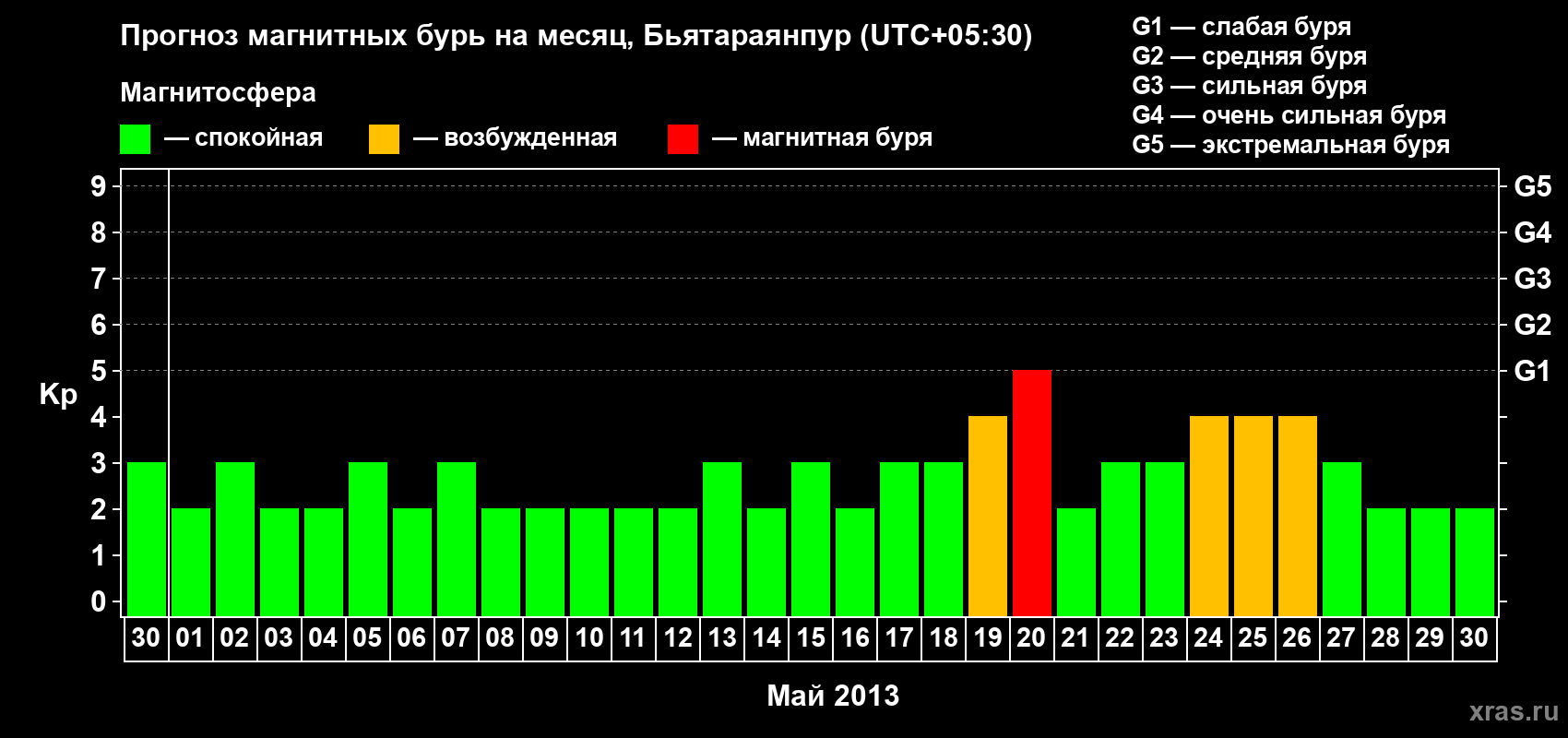Прогноз максимального суточного геомагнитного индекса&nbsp;Kp на <b>1 месяц</b> (31 день) <b>с 30 апреля по 30 мая 2013 г</b>