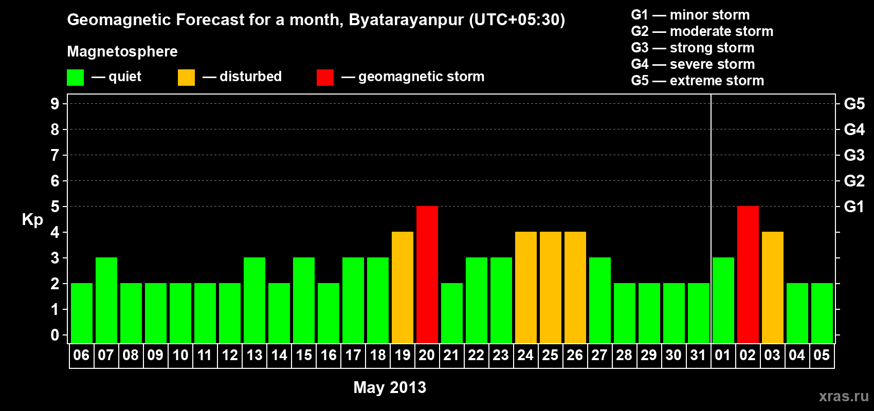 Forecast of the daily maximal value of geomagnetic index&nbsp;Kp for <b>1 month</b> (31 days) <b>from May 06, 2013 to Jun 05, 2013</b>