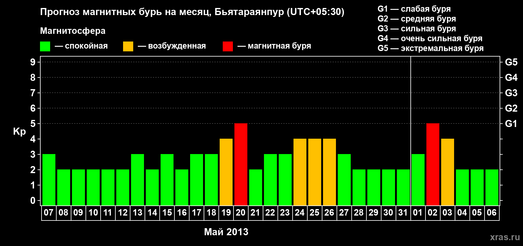 Прогноз максимального суточного геомагнитного индекса&nbsp;Kp на <b>1 месяц</b> (31 день) <b>с 07 мая по 06 июня 2013 г</b>