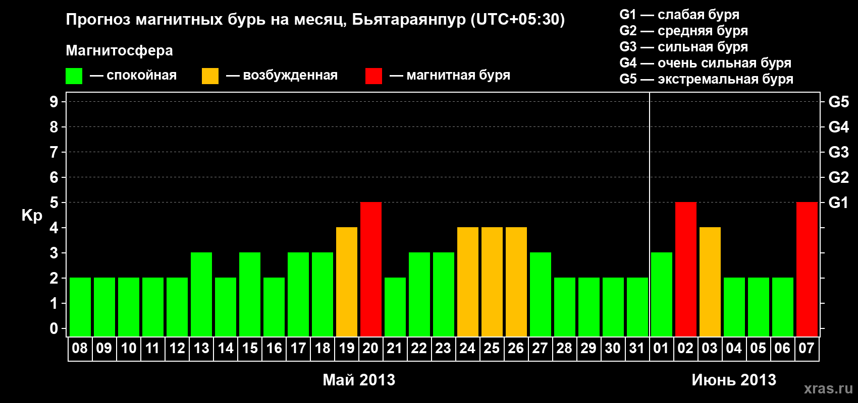 Прогноз максимального суточного геомагнитного индекса&nbsp;Kp на <b>1 месяц</b> (31 день) <b>с 08 мая по 07 июня 2013 г</b>
