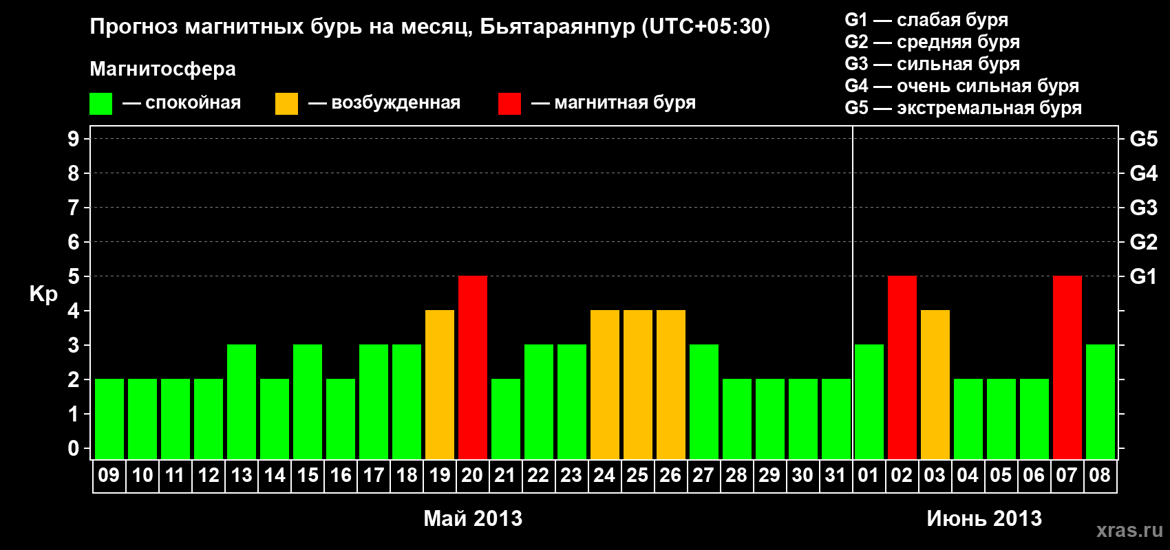 Прогноз максимального суточного геомагнитного индекса&nbsp;Kp на <b>1 месяц</b> (31 день) <b>с 09 мая по 08 июня 2013 г</b>