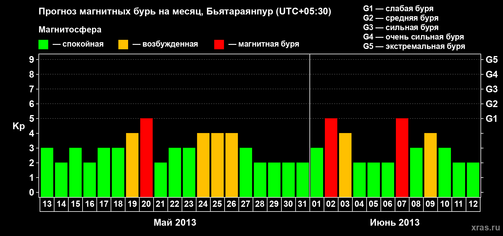 Прогноз максимального суточного геомагнитного индекса&nbsp;Kp на <b>1 месяц</b> (31 день) <b>с 13 мая по 12 июня 2013 г</b>