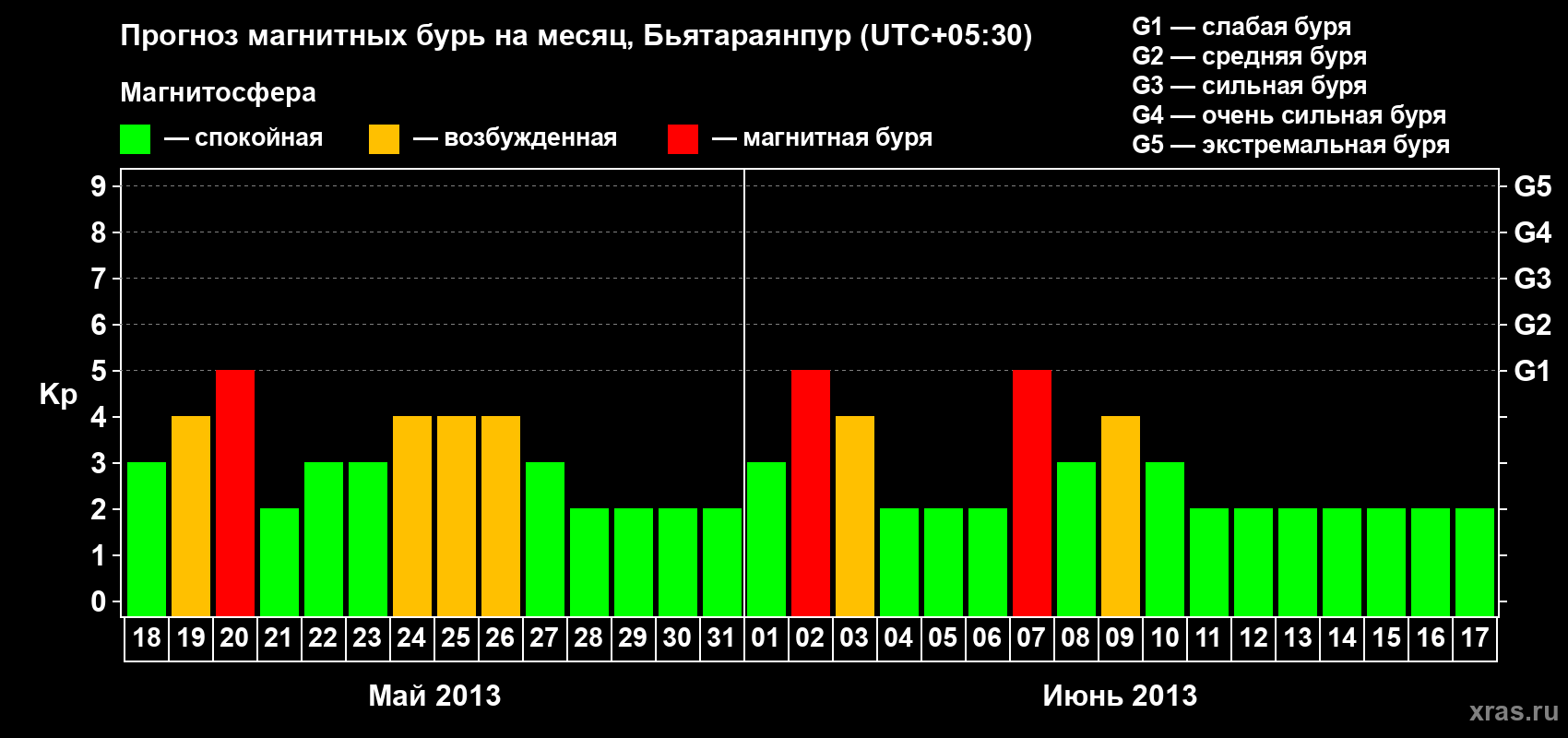Прогноз максимального суточного геомагнитного индекса&nbsp;Kp на <b>1 месяц</b> (31 день) <b>с 18 мая по 17 июня 2013 г</b>