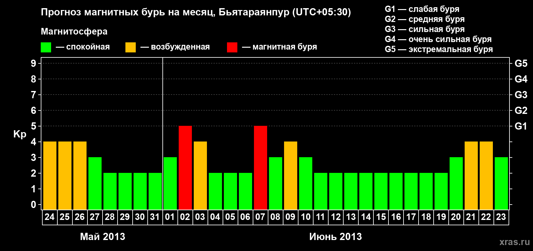 Прогноз максимального суточного геомагнитного индекса&nbsp;Kp на <b>1 месяц</b> (31 день) <b>с 24 мая по 23 июня 2013 г</b>