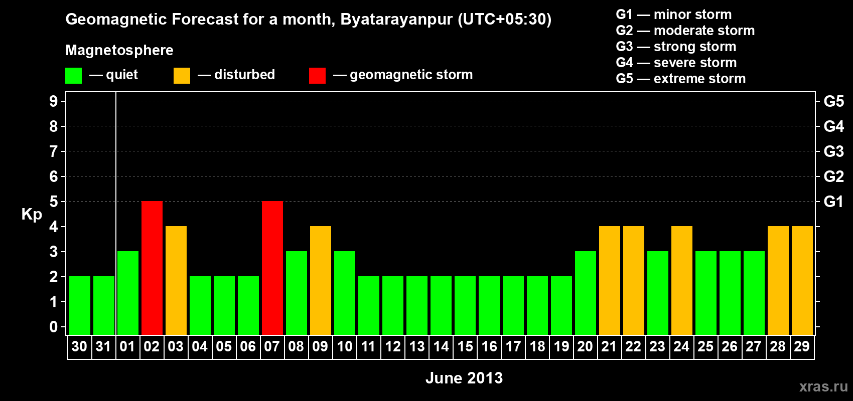 Forecast of the daily maximal value of geomagnetic index&nbsp;Kp for <b>1 month</b> (31 days) <b>from May 30, 2013 to Jun 29, 2013</b>