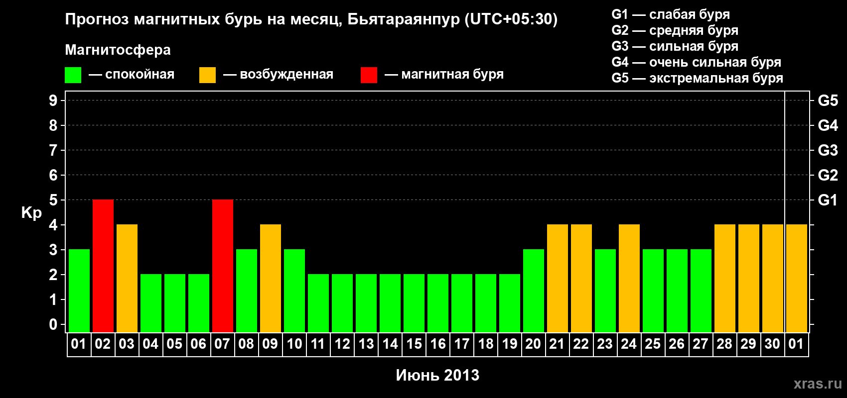 Прогноз максимального суточного геомагнитного индекса&nbsp;Kp на <b>1 месяц</b> (31 день) <b>с 01 июня по 01 июля 2013 г</b>