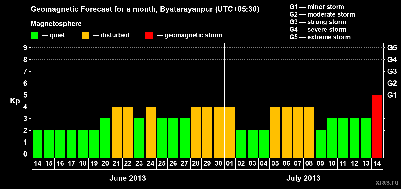 Forecast of the daily maximal value of geomagnetic index&nbsp;Kp for <b>1 month</b> (31 days) <b>from Jun 14, 2013 to Jul 14, 2013</b>