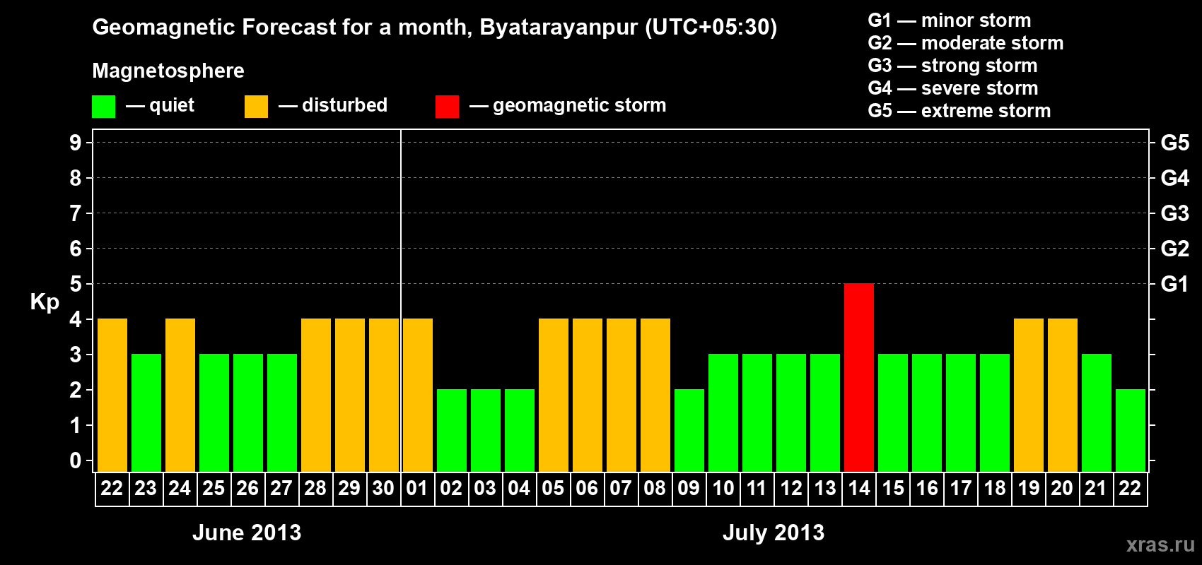 Forecast of the daily maximal value of geomagnetic index&nbsp;Kp for <b>1 month</b> (31 days) <b>from Jun 22, 2013 to Jul 22, 2013</b>