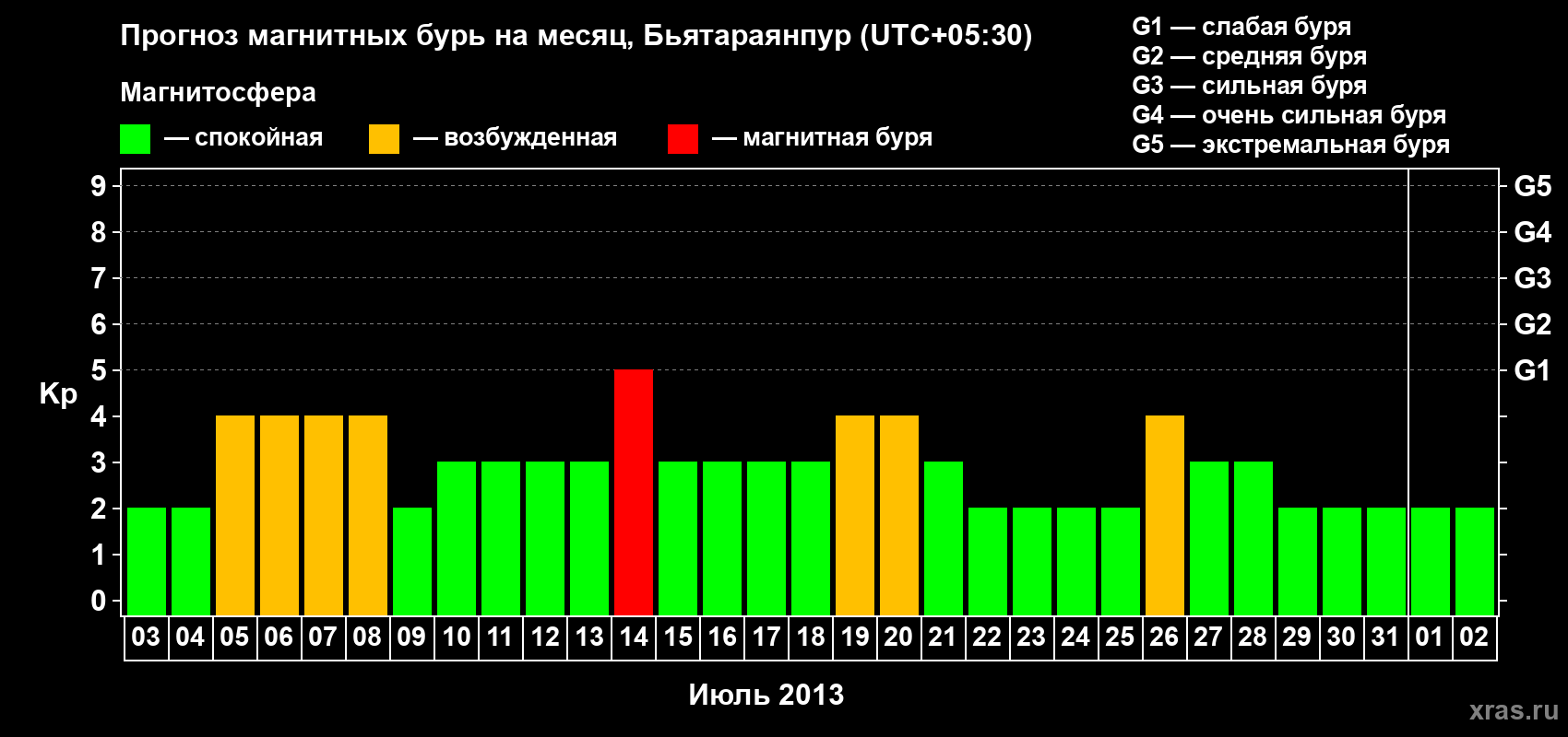 Прогноз максимального суточного геомагнитного индекса&nbsp;Kp на <b>1 месяц</b> (31 день) <b>с 03 июля по 02 августа 2013 г</b>