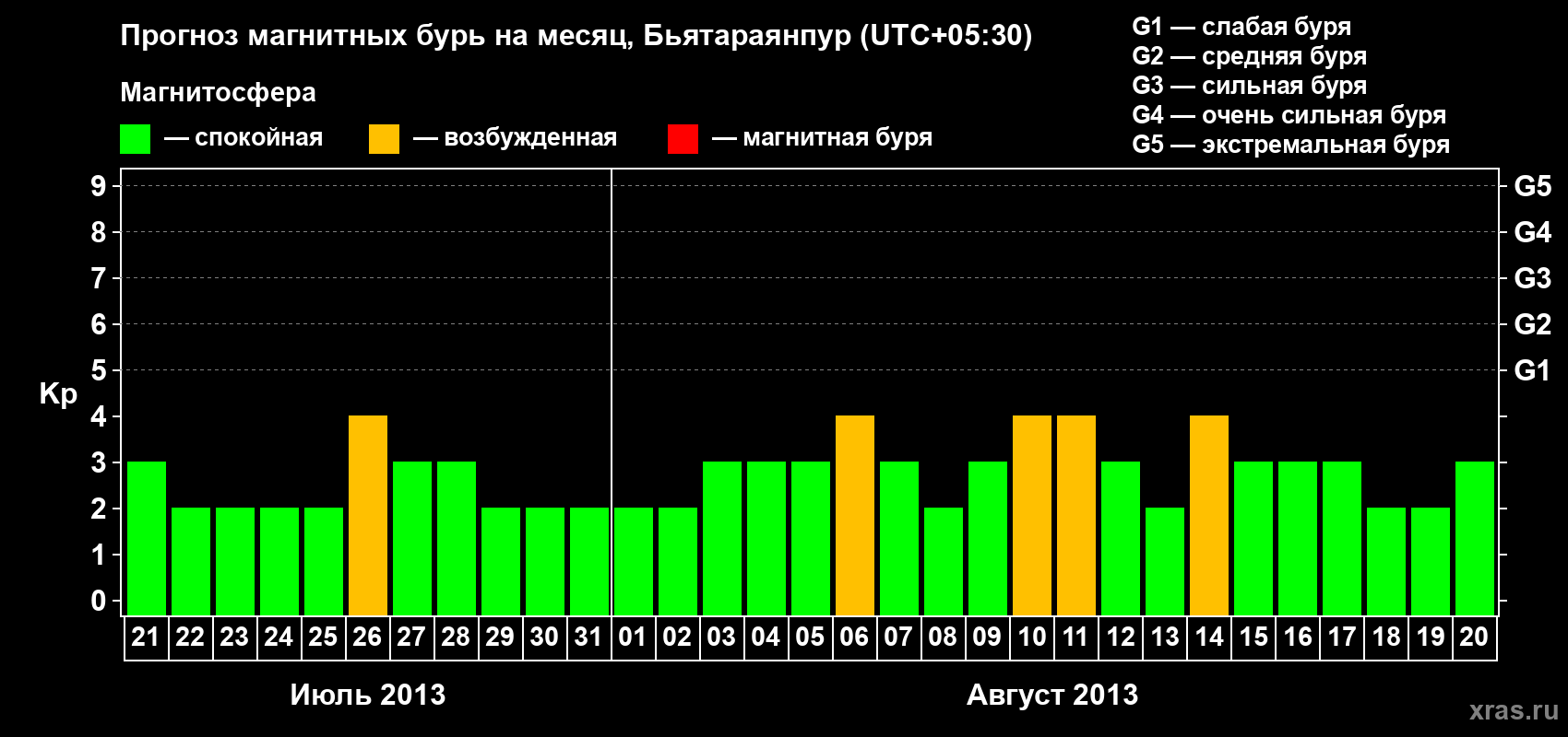 Прогноз максимального суточного геомагнитного индекса&nbsp;Kp на <b>1 месяц</b> (31 день) <b>с 21 июля по 20 августа 2013 г</b>