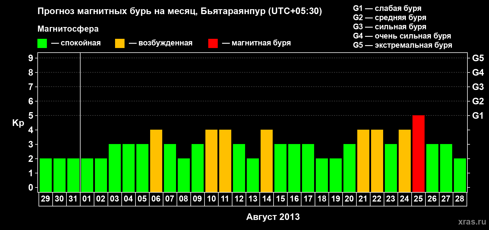 Прогноз максимального суточного геомагнитного индекса&nbsp;Kp на <b>1 месяц</b> (31 день) <b>с 29 июля по 28 августа 2013 г</b>