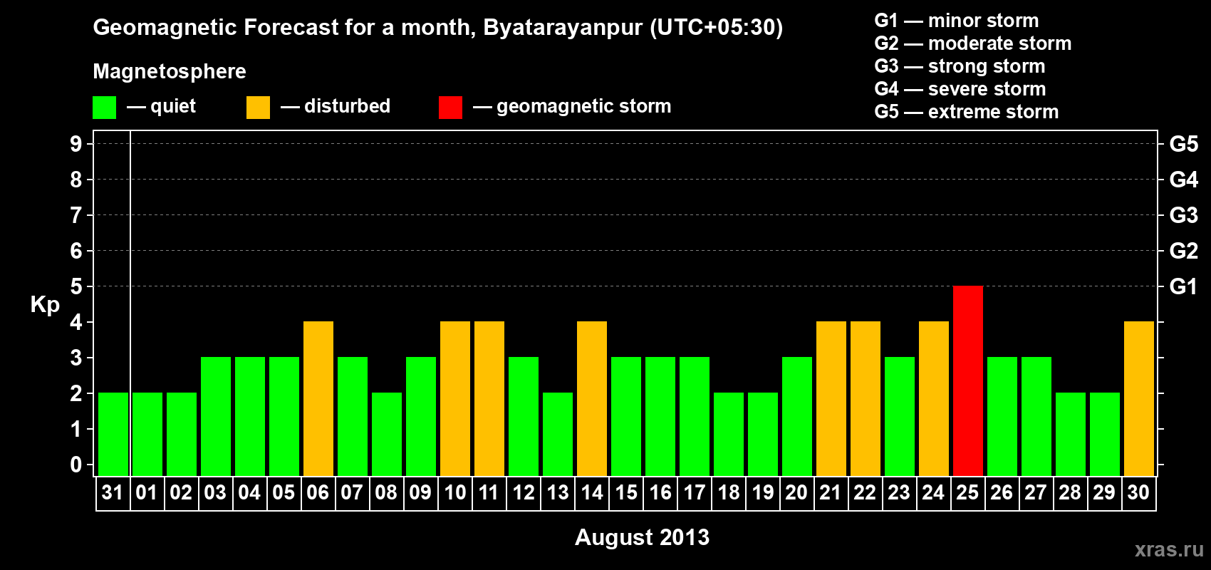Forecast of the daily maximal value of geomagnetic index&nbsp;Kp for <b>1 month</b> (31 days) <b>from Jul 31, 2013 to Aug 30, 2013</b>